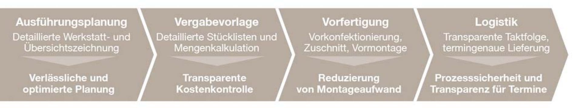 BIM in der Planung