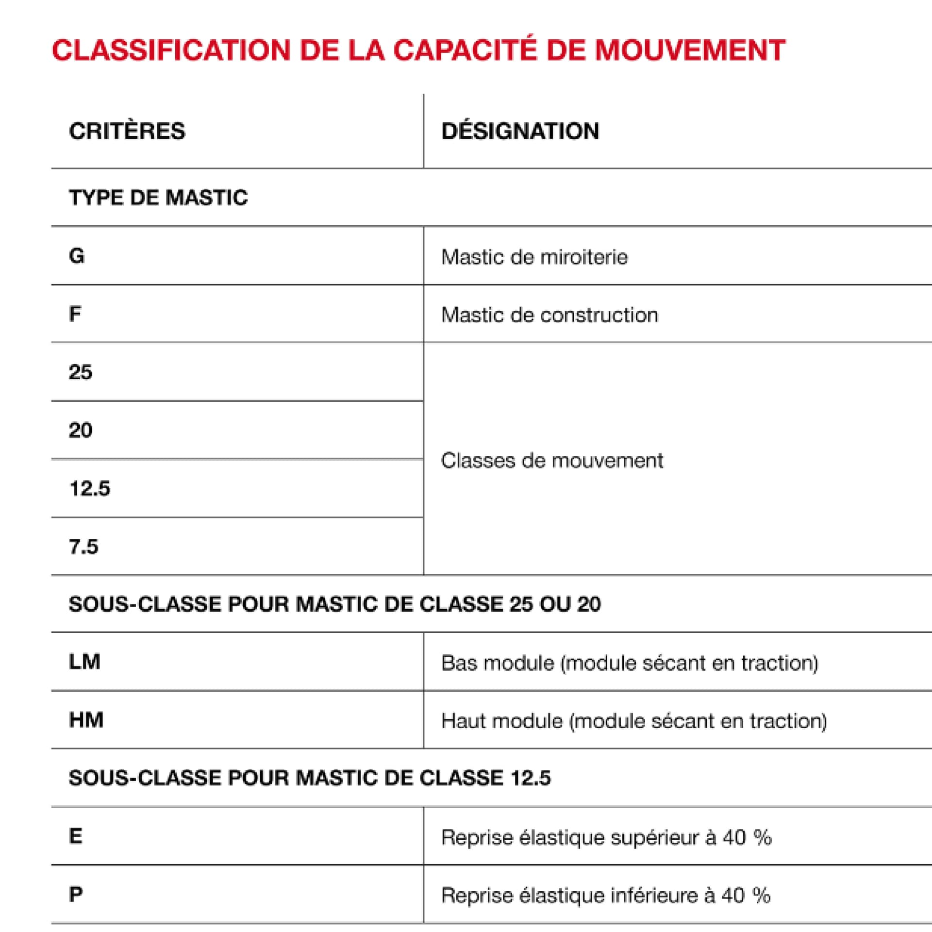 tableau de  classification de la capacité de mouvement