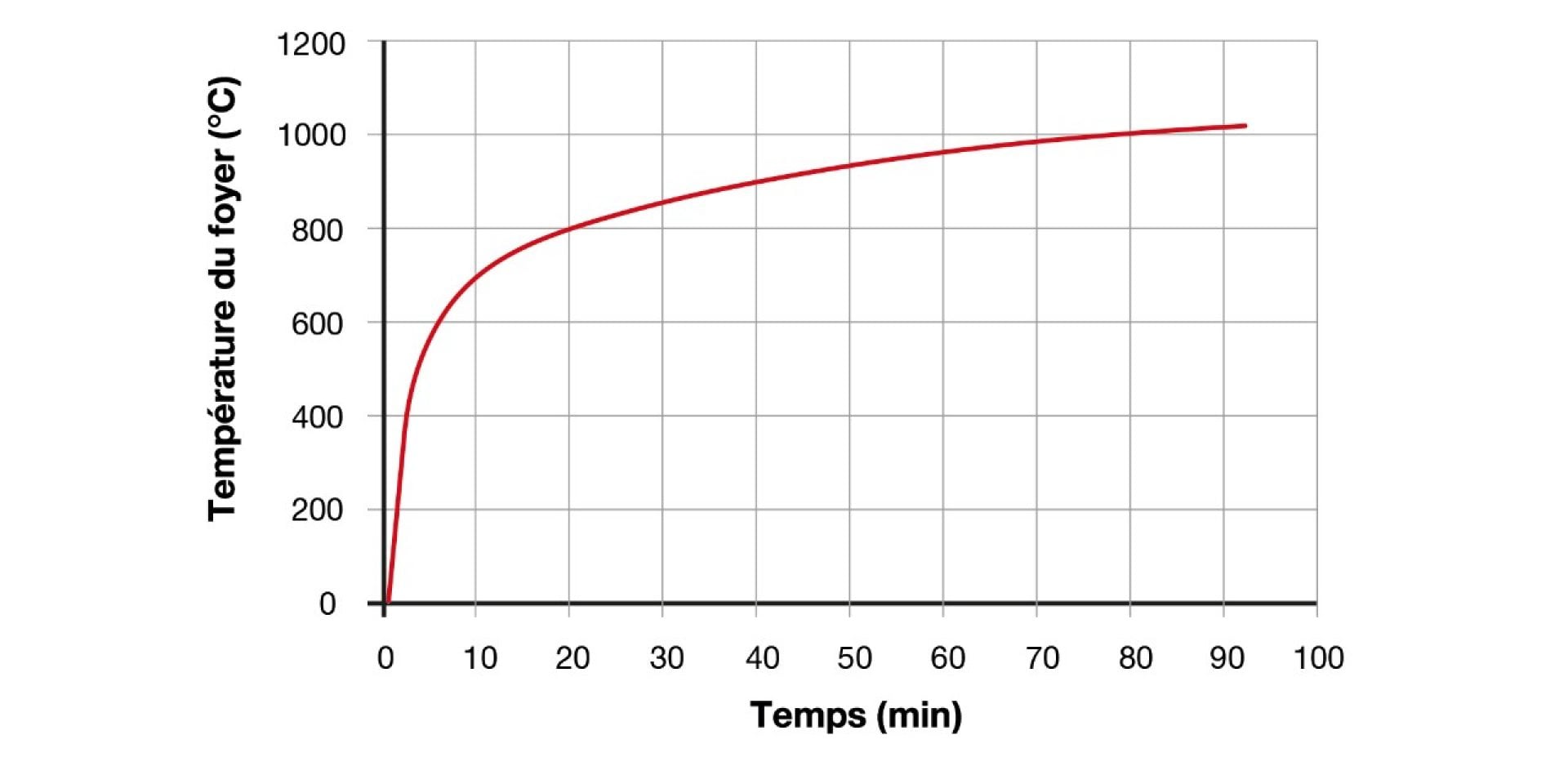 Hilti fire testing curve