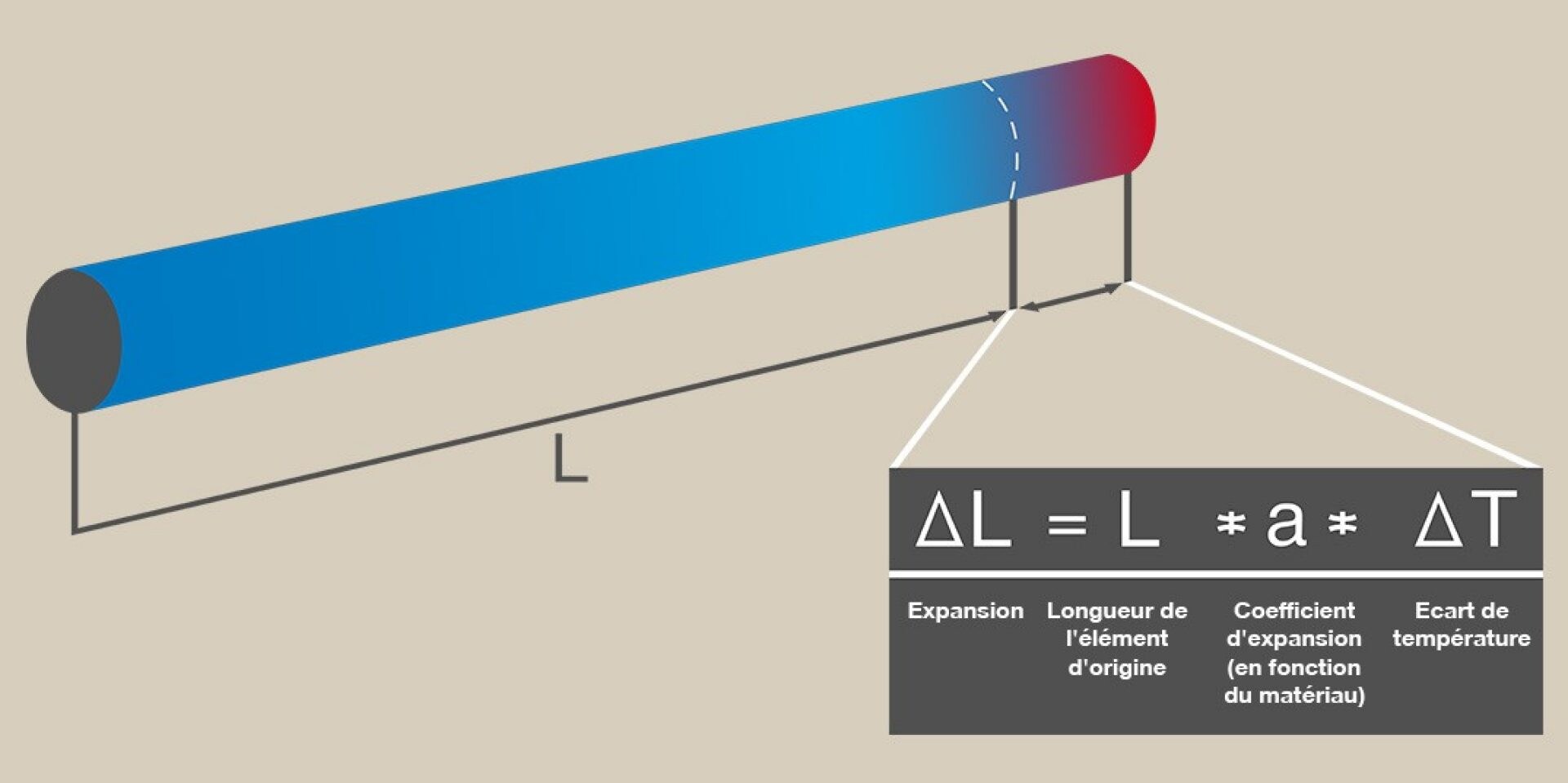 Calcul de la dilatation thermique